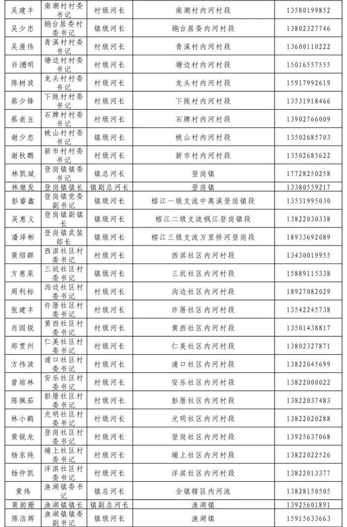 揭阳市市、县、镇、村四级河长湖长名单