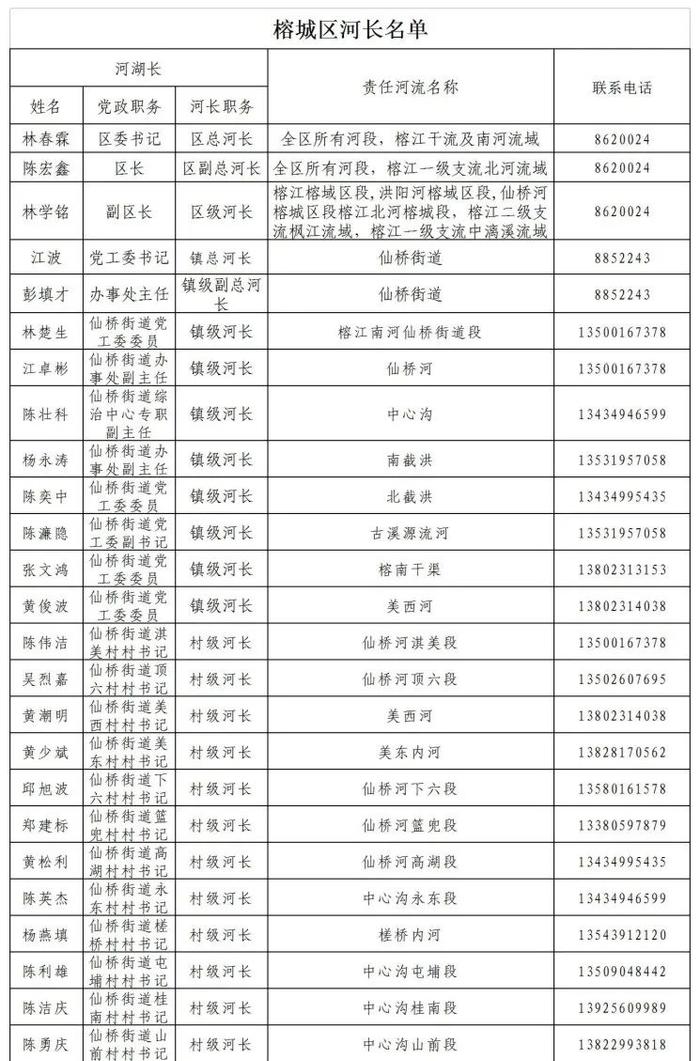 揭阳市市、县、镇、村四级河长湖长名单