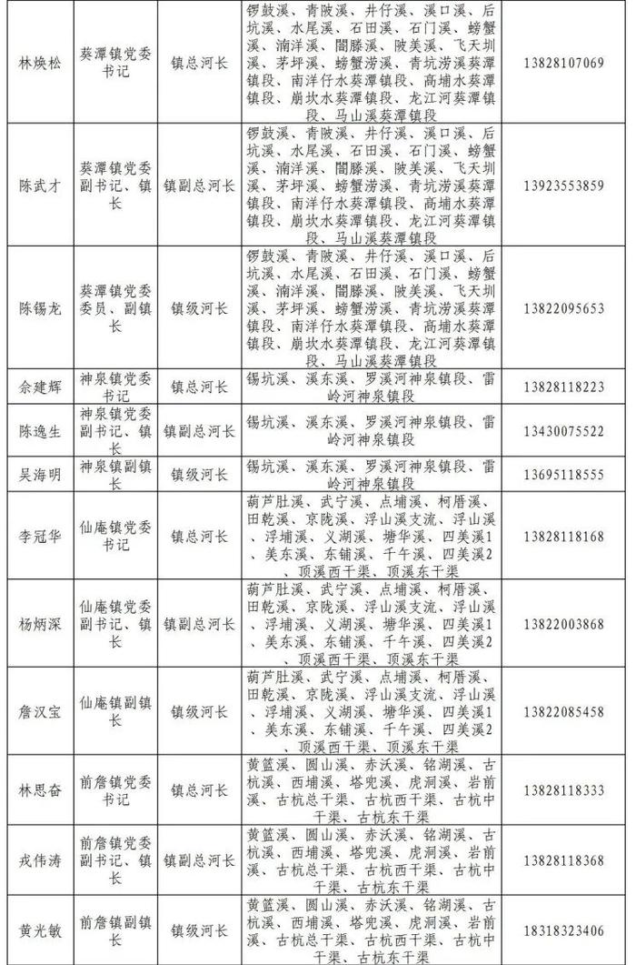 揭阳市市、县、镇、村四级河长湖长名单