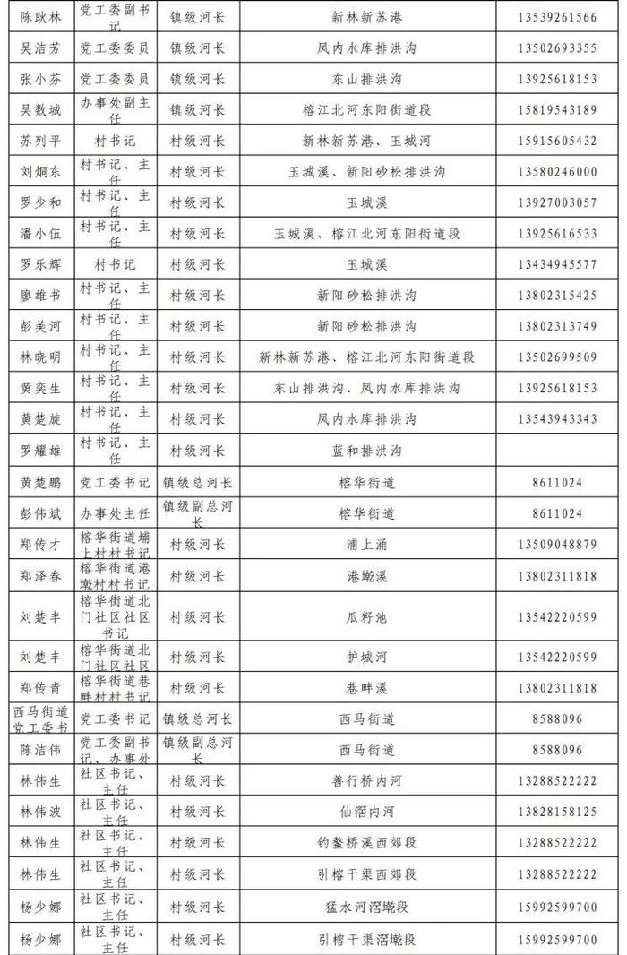 揭阳市市、县、镇、村四级河长湖长名单