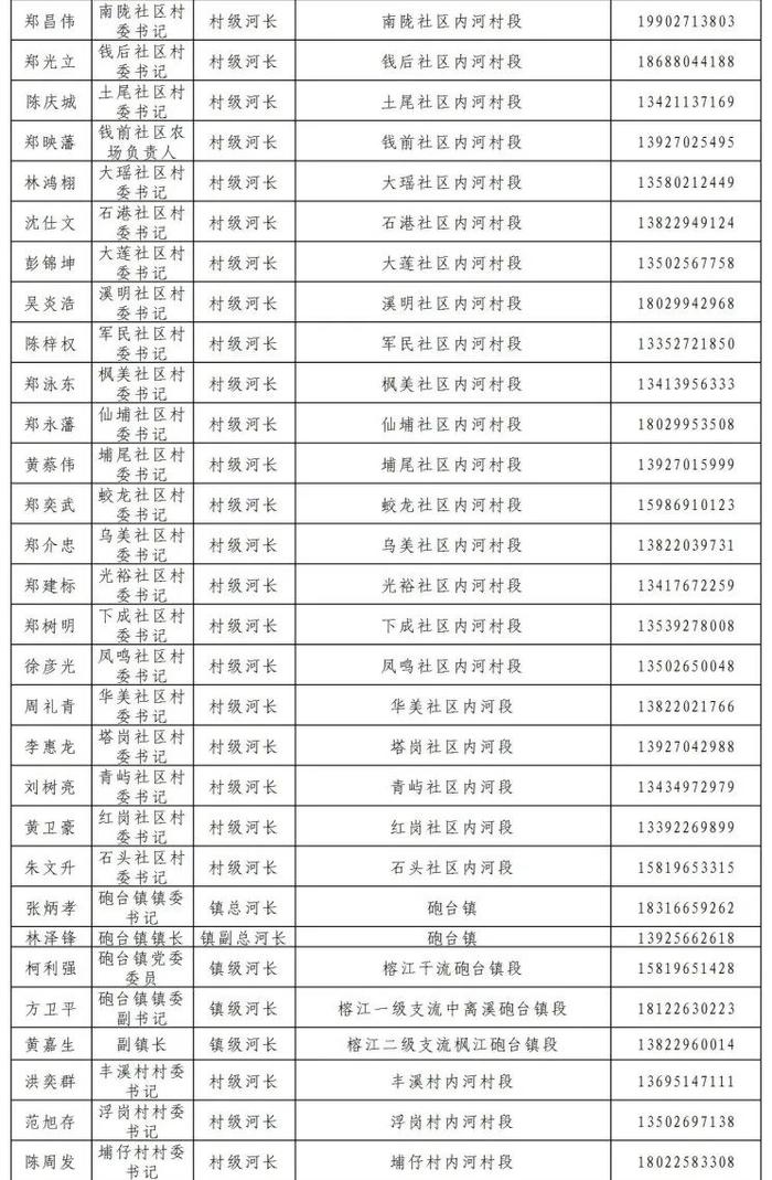 揭阳市市、县、镇、村四级河长湖长名单