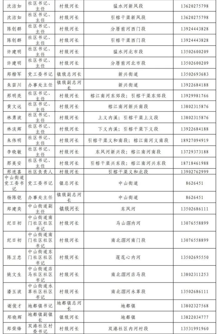 揭阳市市、县、镇、村四级河长湖长名单