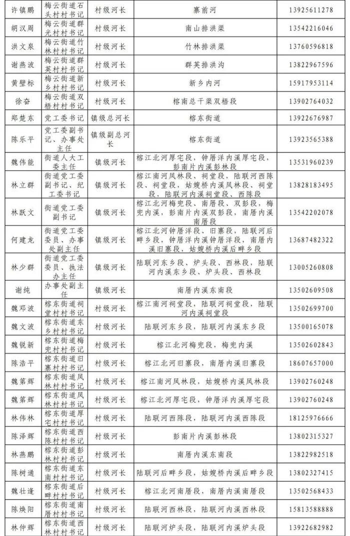 揭阳市市、县、镇、村四级河长湖长名单