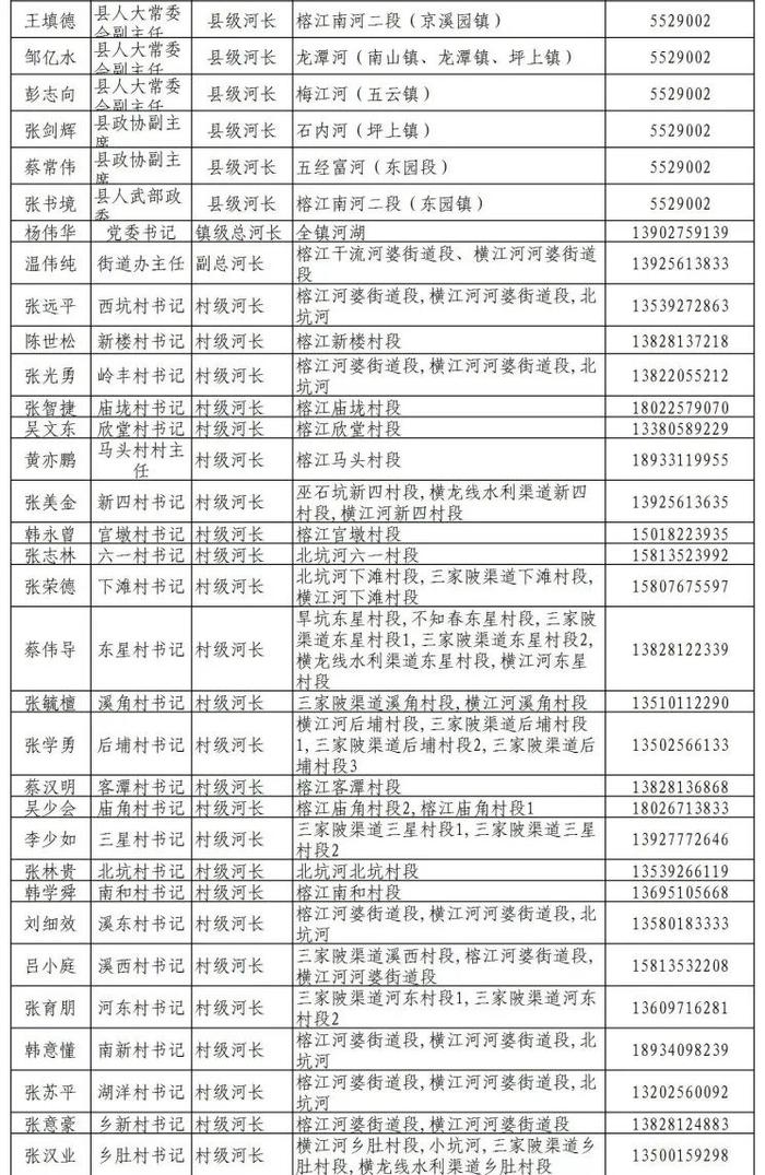 揭阳市市、县、镇、村四级河长湖长名单