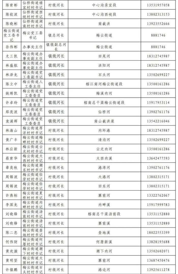 揭阳市市、县、镇、村四级河长湖长名单