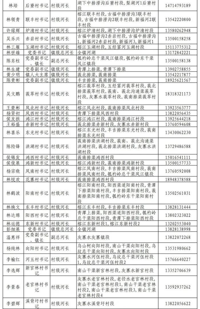 揭阳市市、县、镇、村四级河长湖长名单