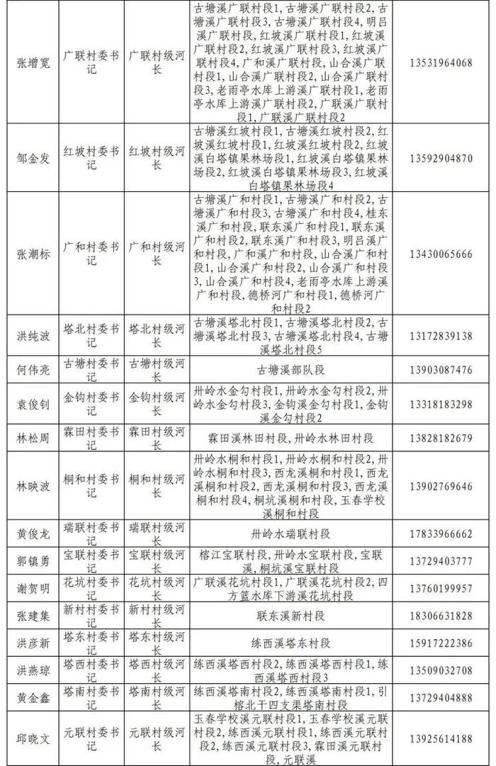 揭阳市市、县、镇、村四级河长湖长名单