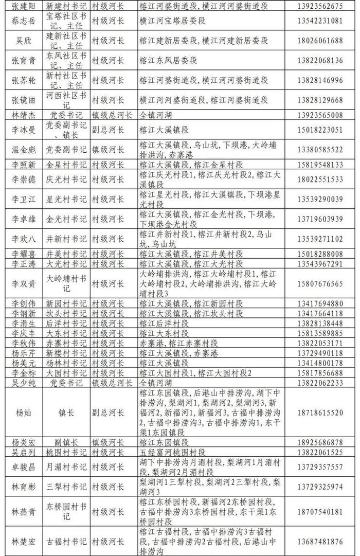 揭阳市市、县、镇、村四级河长湖长名单