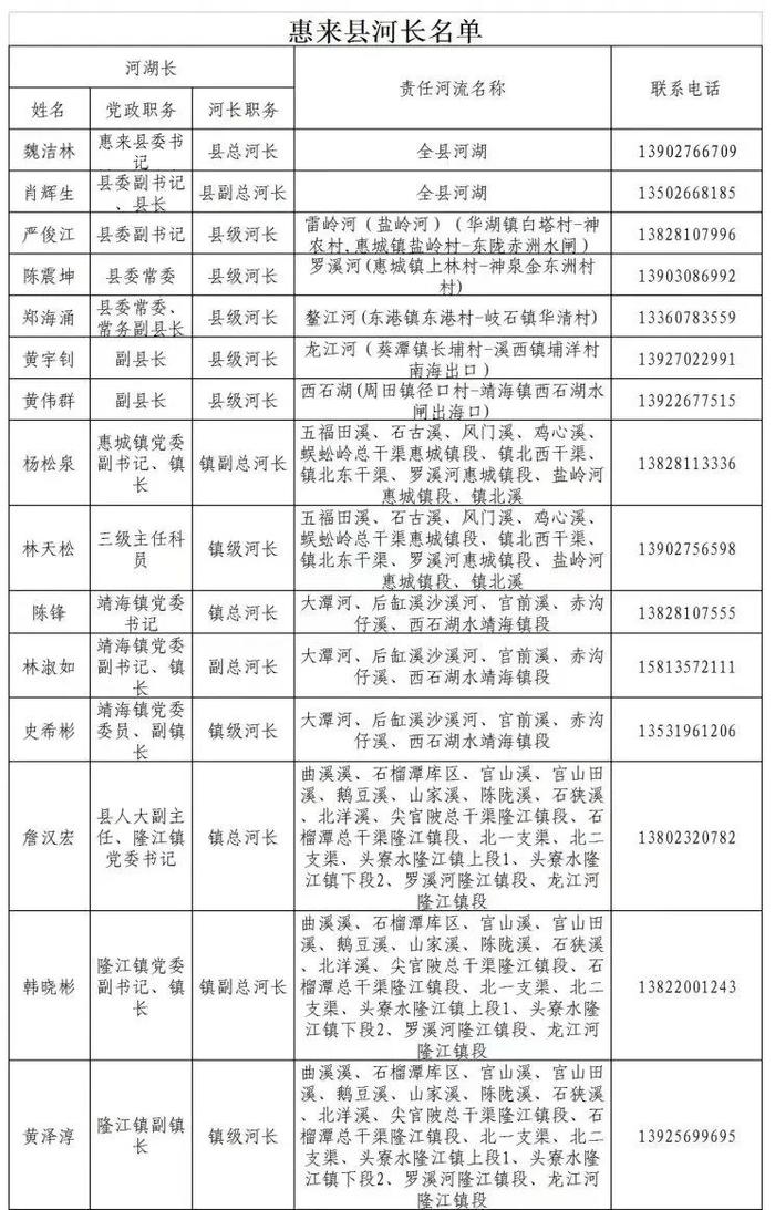 揭阳市市、县、镇、村四级河长湖长名单