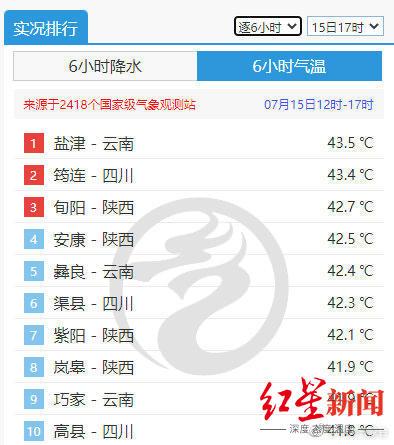 43.4℃！四川宜宾筠连为什么这么热？警惕手机“中暑”