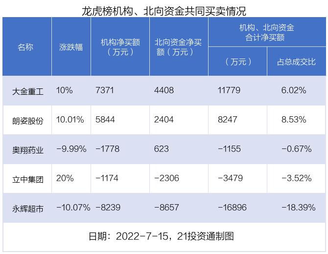 龙虎榜丨26只个股出现机构身影，近3亿资金出逃巨轮智能