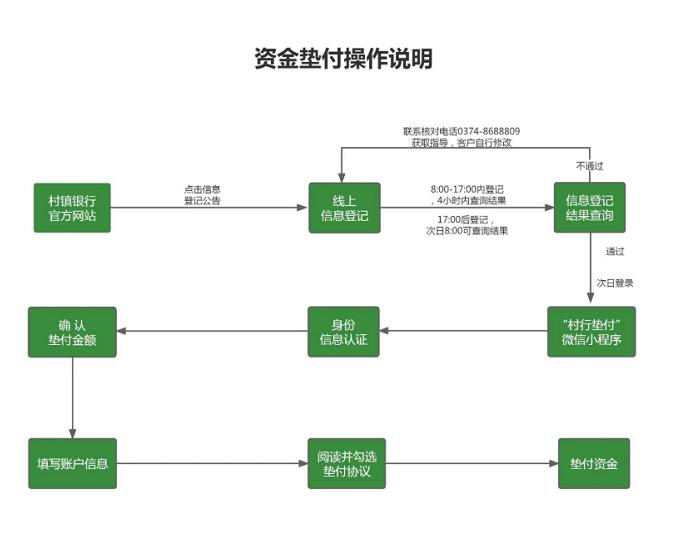 河南“村行垫付”小程序系统开放时间延长