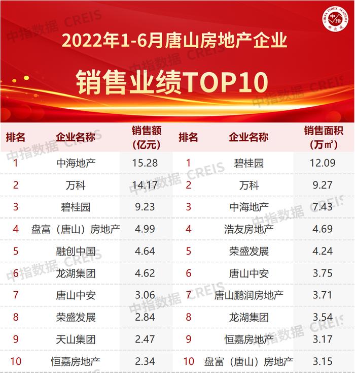 2022年上半年唐山房地产企业销售业绩TOP10