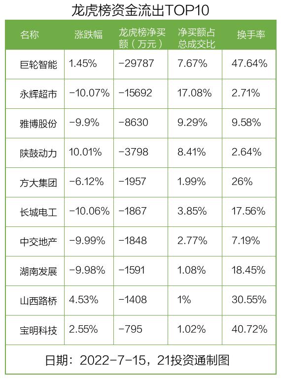 龙虎榜丨26只个股出现机构身影，近3亿资金出逃巨轮智能