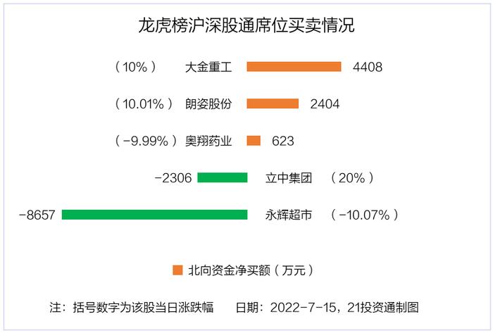 龙虎榜丨26只个股出现机构身影，近3亿资金出逃巨轮智能