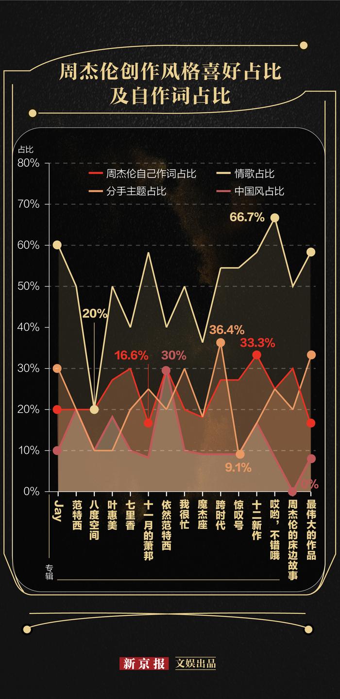 周杰伦创作题材趋势图。 新京报制图 许骁