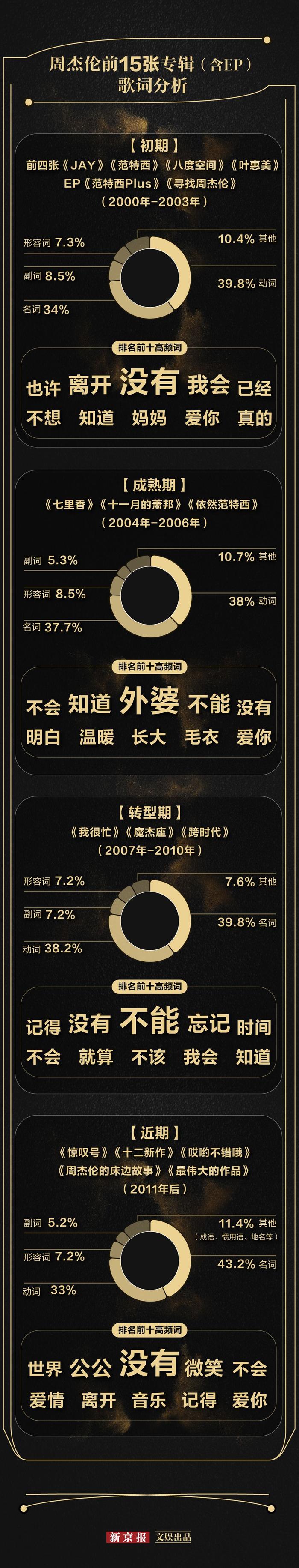 周杰伦歌词爱用词性分析。 新京报制图 许骁