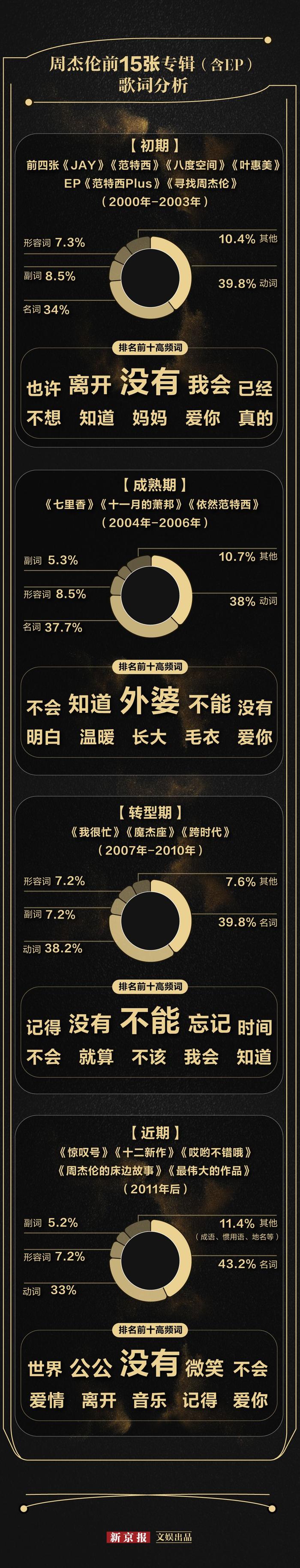 我们分析了68069字歌词，告诉你周杰伦变没变