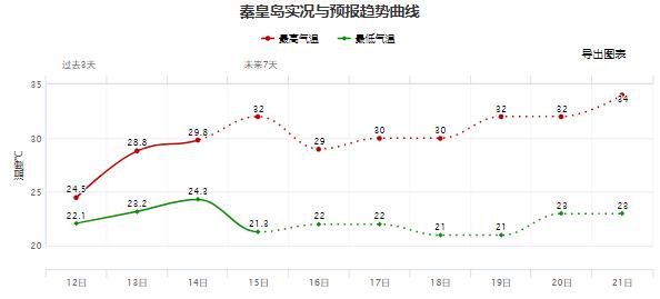 多地热出新纪录！明天正式入伏，关注秦皇岛天气