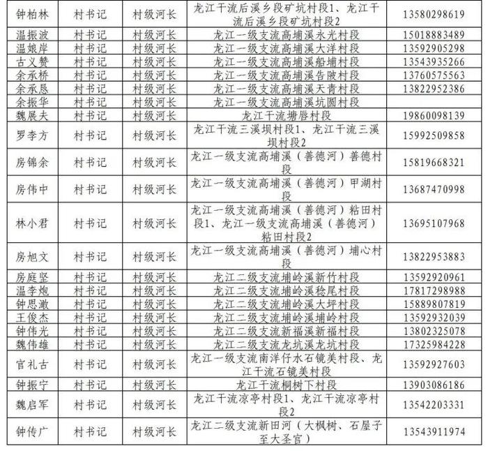 揭阳市市、县、镇、村四级河长湖长名单