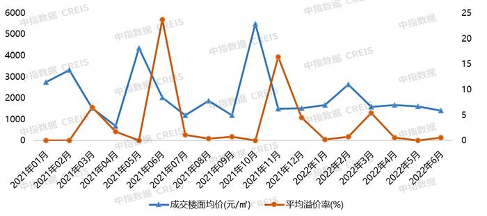 2022年上半年唐山房地产企业销售业绩TOP10