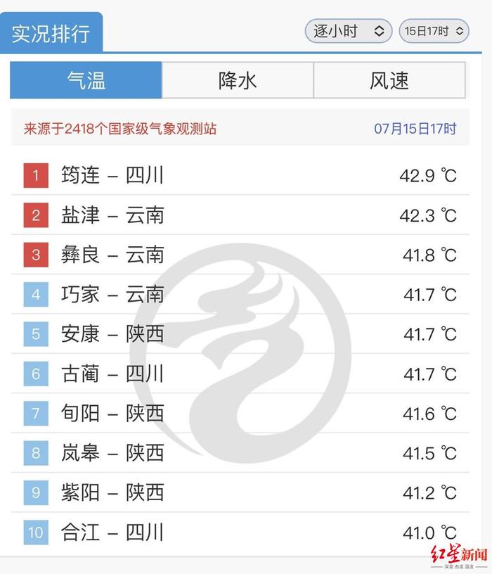 43.4℃！四川宜宾筠连为什么这么热？警惕手机“中暑”