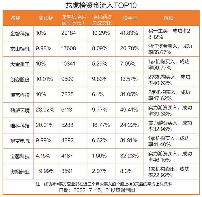 龙虎榜丨26只个股出现机构身影，近3亿资金出逃巨轮智能