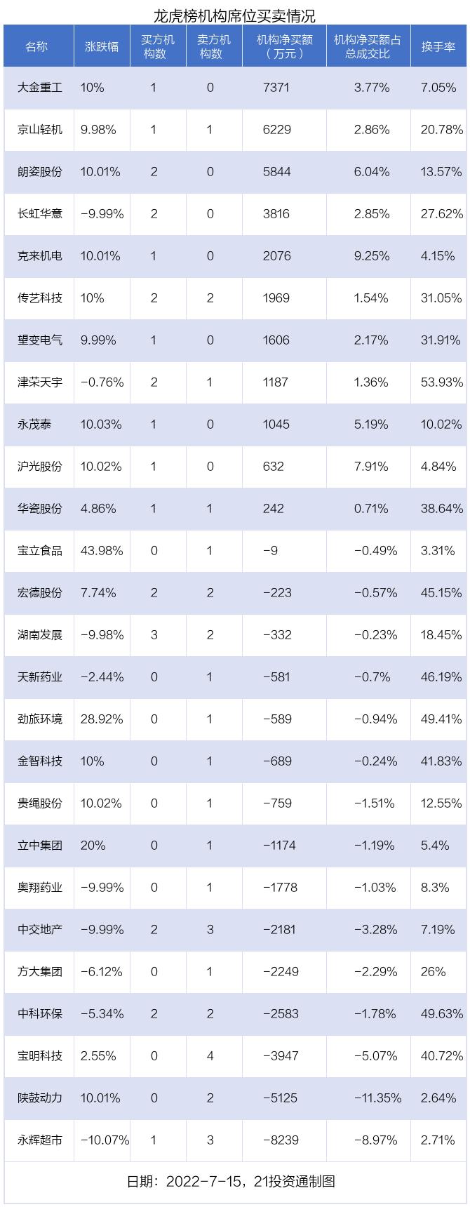 龙虎榜丨26只个股出现机构身影，近3亿资金出逃巨轮智能