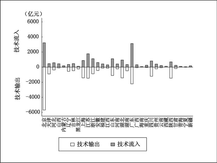 国研中心｜技术大循环是形成高质量区域经济布局的关键