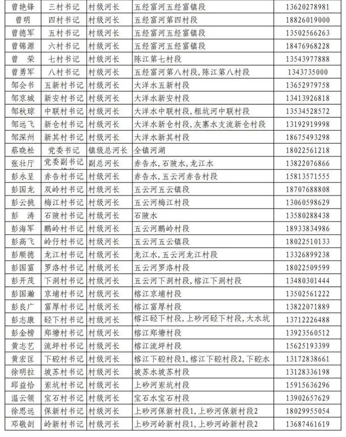 揭阳市市、县、镇、村四级河长湖长名单