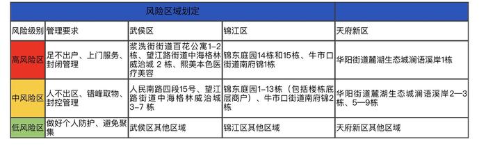 成都目前共有5个高风险区、5个中风险区，详情公布