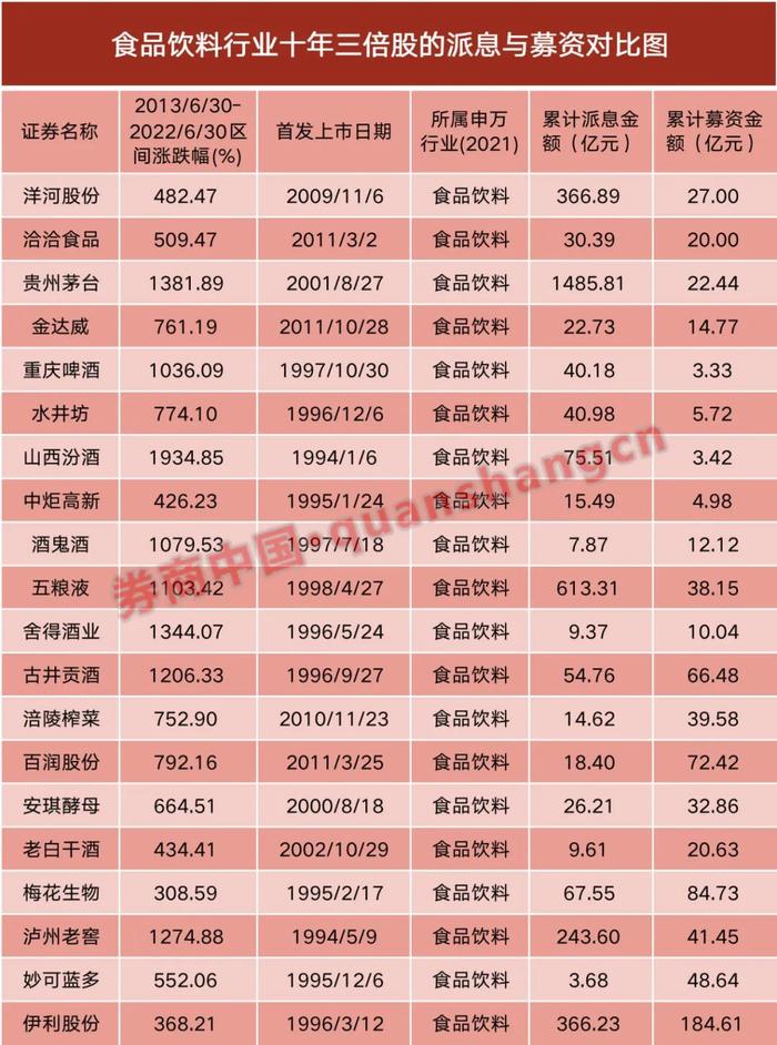 上市募资仅22亿，累计派息却高达1485亿！哪些行业牛股最多？来看答案！