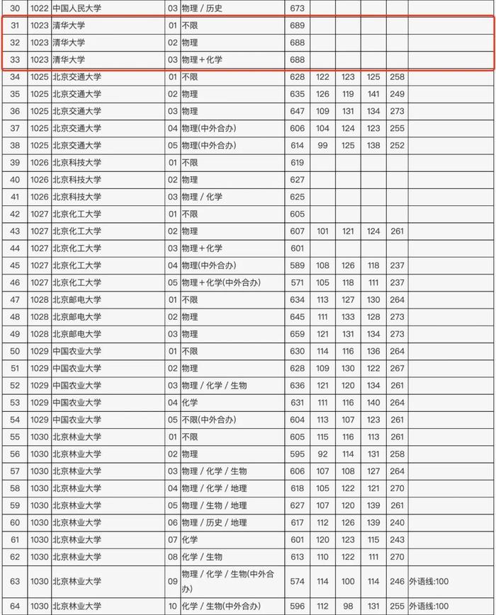 北京本科普通批录取投档线公布！最低线北大687清华688