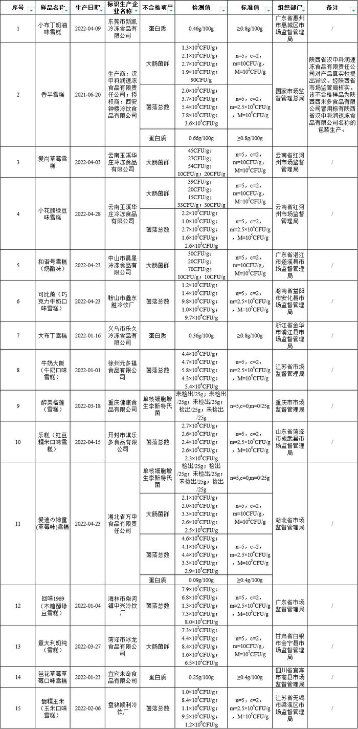 “小布丁雪糕”抽检不合格？伊利回应