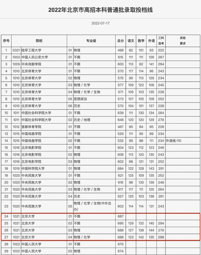 北京本科普通批录取投档线公布！最低线北大687清华688