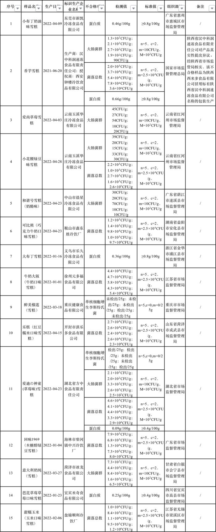 小布丁雪糕抽检不合格，网友反应亮了……