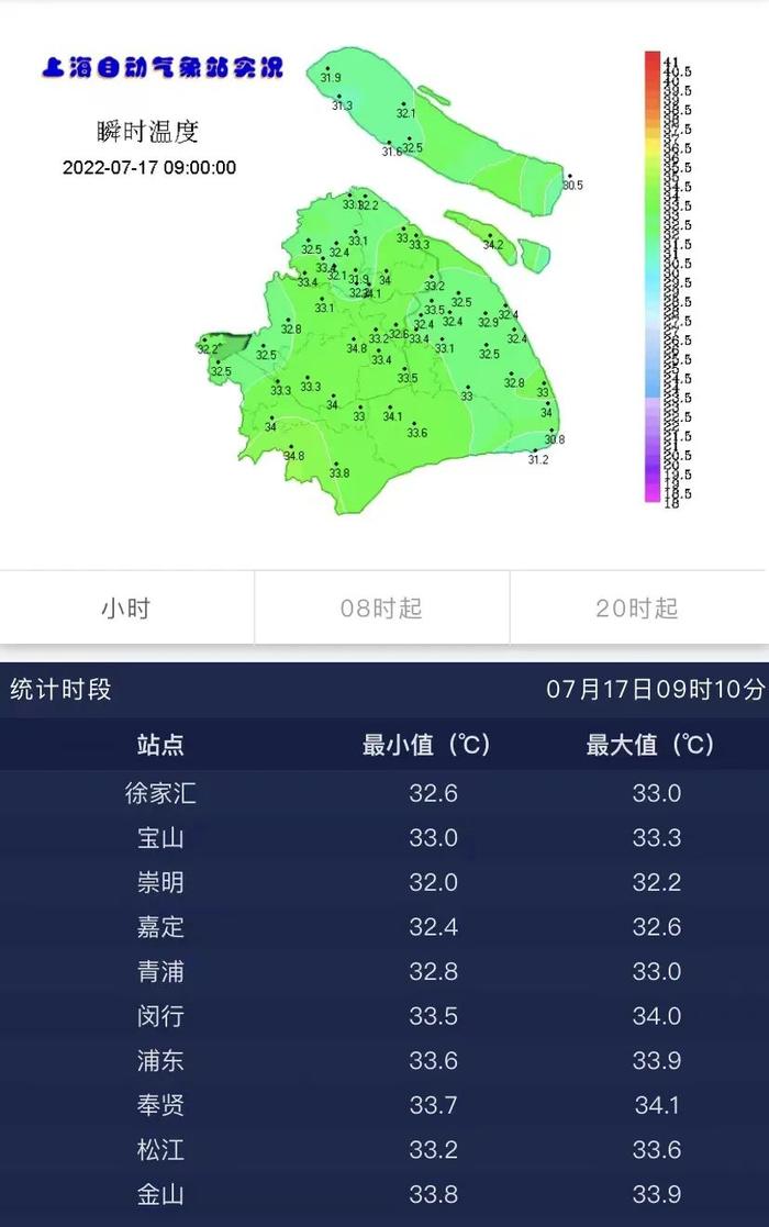 【最新】上海发布高温黄色预警，预计今天最高气温将超过35℃