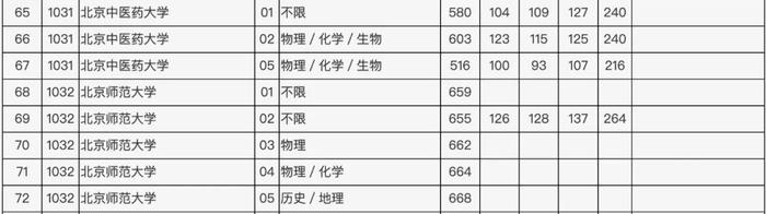 北京本科普通批录取投档线公布！最低线北大687清华688