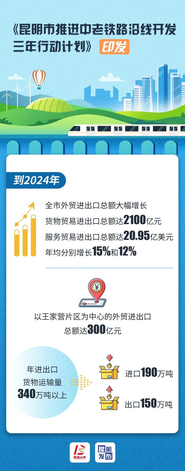 到2024年，全市货物贸易进出口总额将达2100亿元!《昆明市推进中老铁路沿线开发三年行动计划》印发