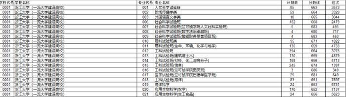 北大694 清华695 浙大651 浙江高考平行志愿首段分数线出炉！