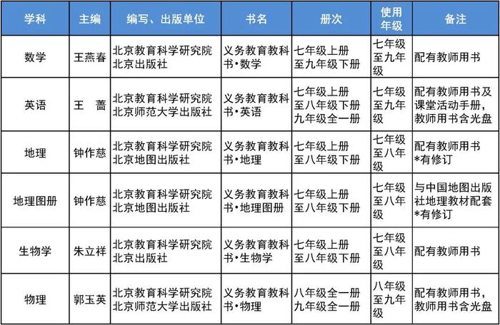 北京市教委公布2022年中小学教学用书目录！数学教材→