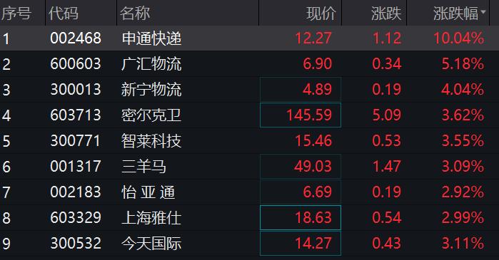 智能物流板块盘中拉升 申通快递涨停
