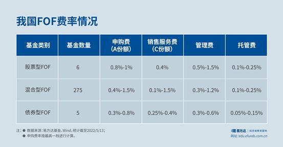 基金E课堂｜FOF怎么收费？