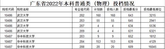 “湖北双雄”在粤录取分数出炉