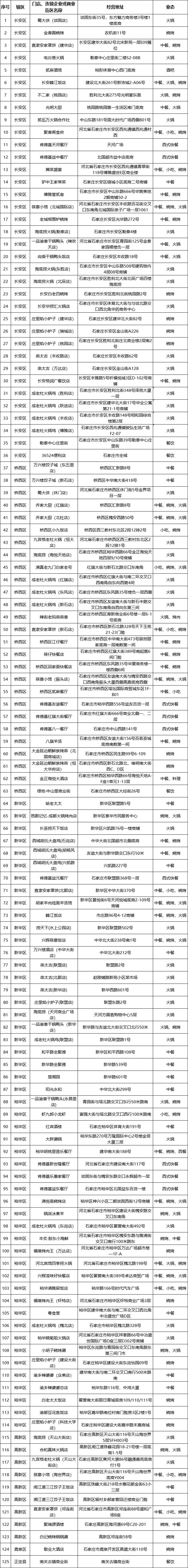 石家庄市公布2022年首批“深夜食堂”名单