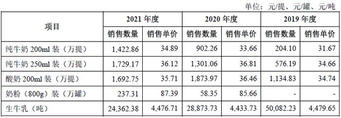 养牛还是吹牛？网红“认养一头牛”被指上市前频繁增资推高估值，销售费用高企，最大供应商竟是竞争对手！