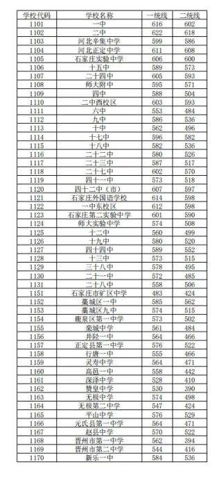 【最新消息】石家庄各高中录取分数线公布！