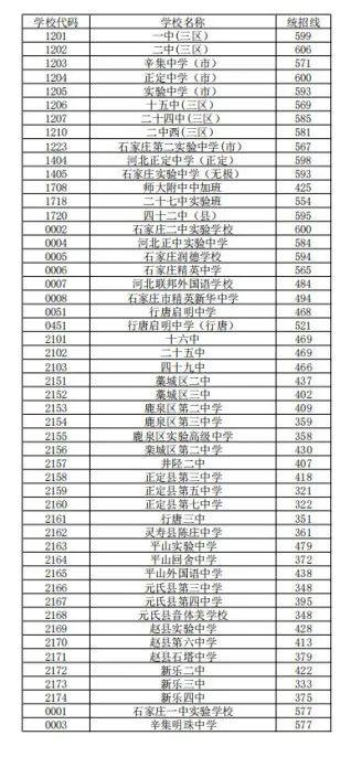 【最新消息】石家庄各高中录取分数线公布！