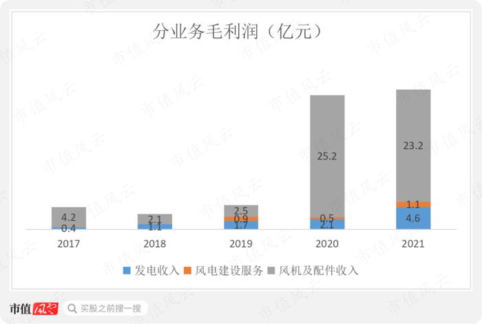 “三一系”又一公司上市，风电整机厂商黑马三一重能：装机量排名垫底，市值却名列前三的奥秘在哪？