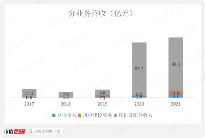 “三一系”又一公司上市，风电整机厂商黑马三一重能：装机量排名垫底，市值却名列前三的奥秘在哪？